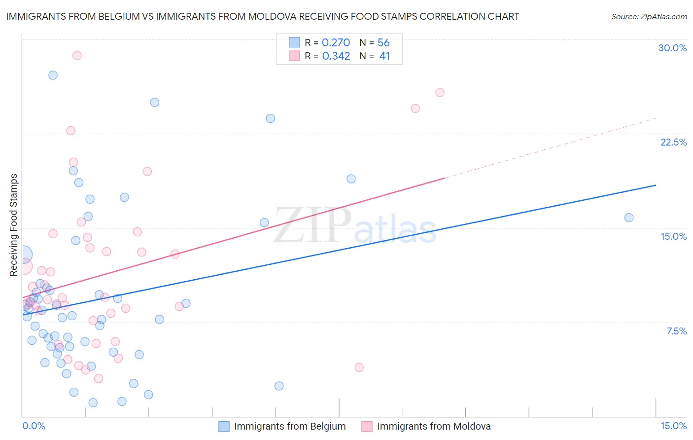 Immigrants from Belgium vs Immigrants from Moldova Receiving Food Stamps