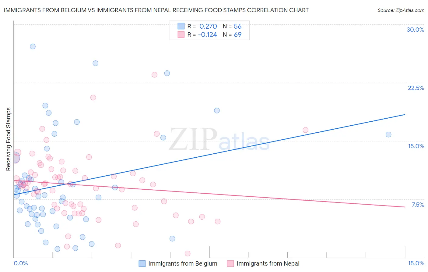 Immigrants from Belgium vs Immigrants from Nepal Receiving Food Stamps