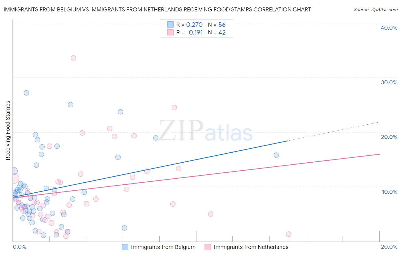 Immigrants from Belgium vs Immigrants from Netherlands Receiving Food Stamps