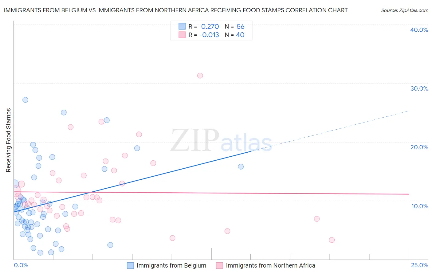 Immigrants from Belgium vs Immigrants from Northern Africa Receiving Food Stamps