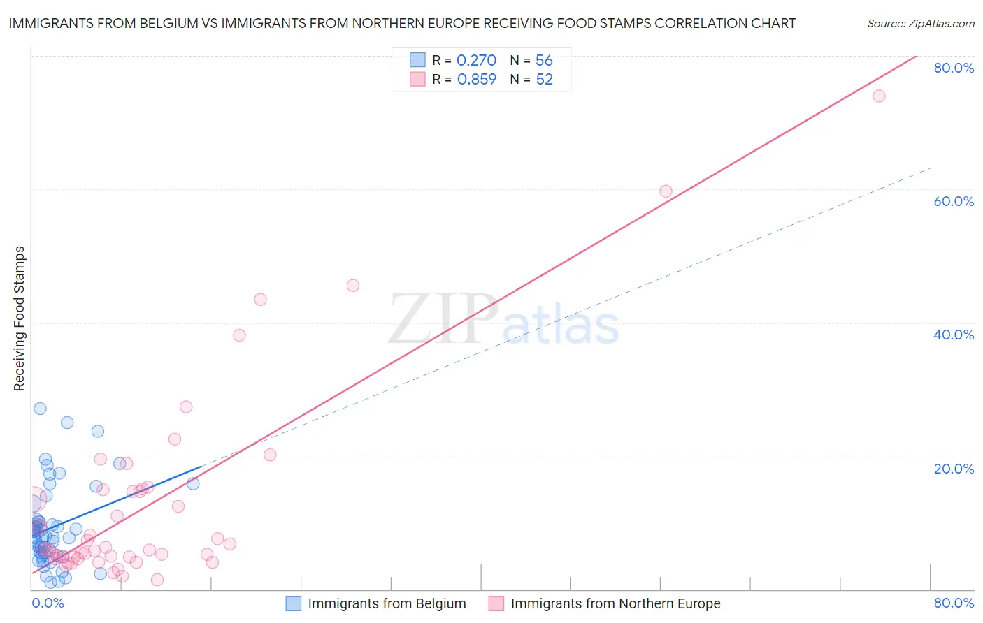 Immigrants from Belgium vs Immigrants from Northern Europe Receiving Food Stamps