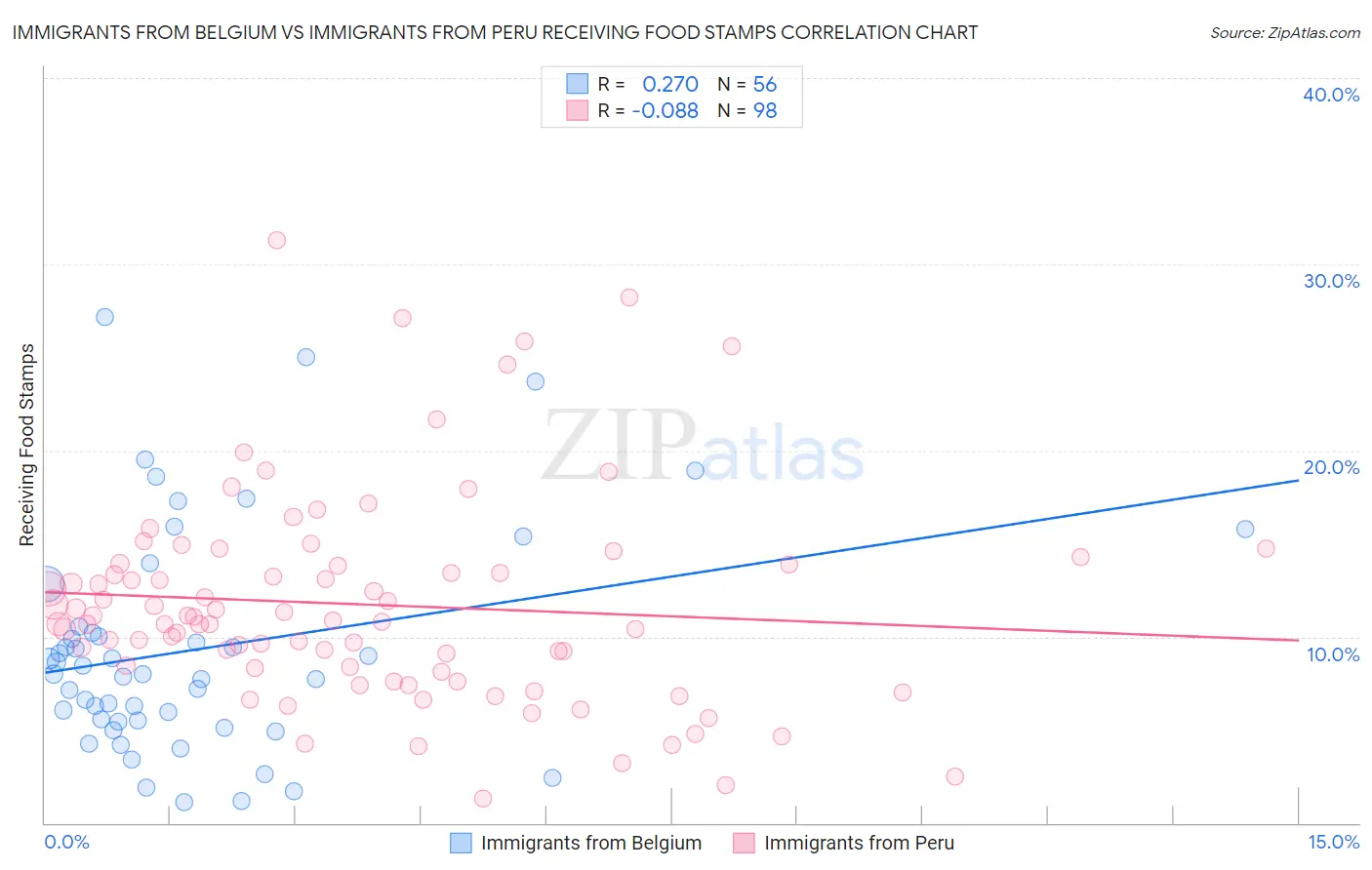 Immigrants from Belgium vs Immigrants from Peru Receiving Food Stamps