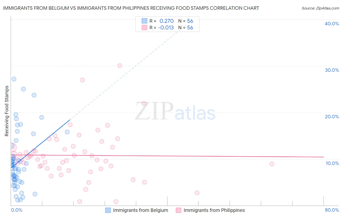 Immigrants from Belgium vs Immigrants from Philippines Receiving Food Stamps
