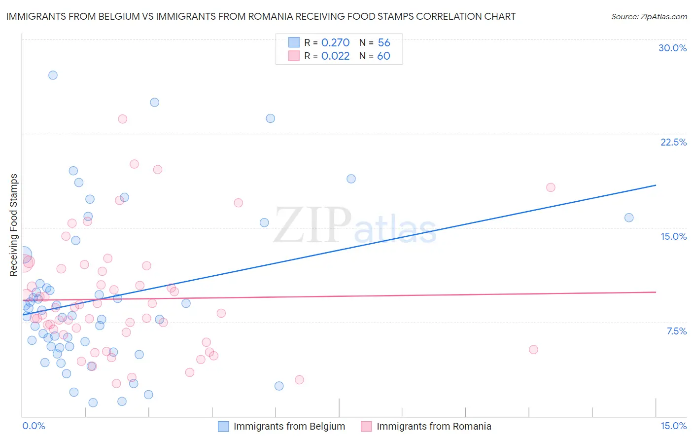 Immigrants from Belgium vs Immigrants from Romania Receiving Food Stamps