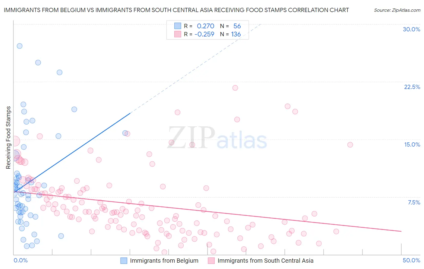 Immigrants from Belgium vs Immigrants from South Central Asia Receiving Food Stamps