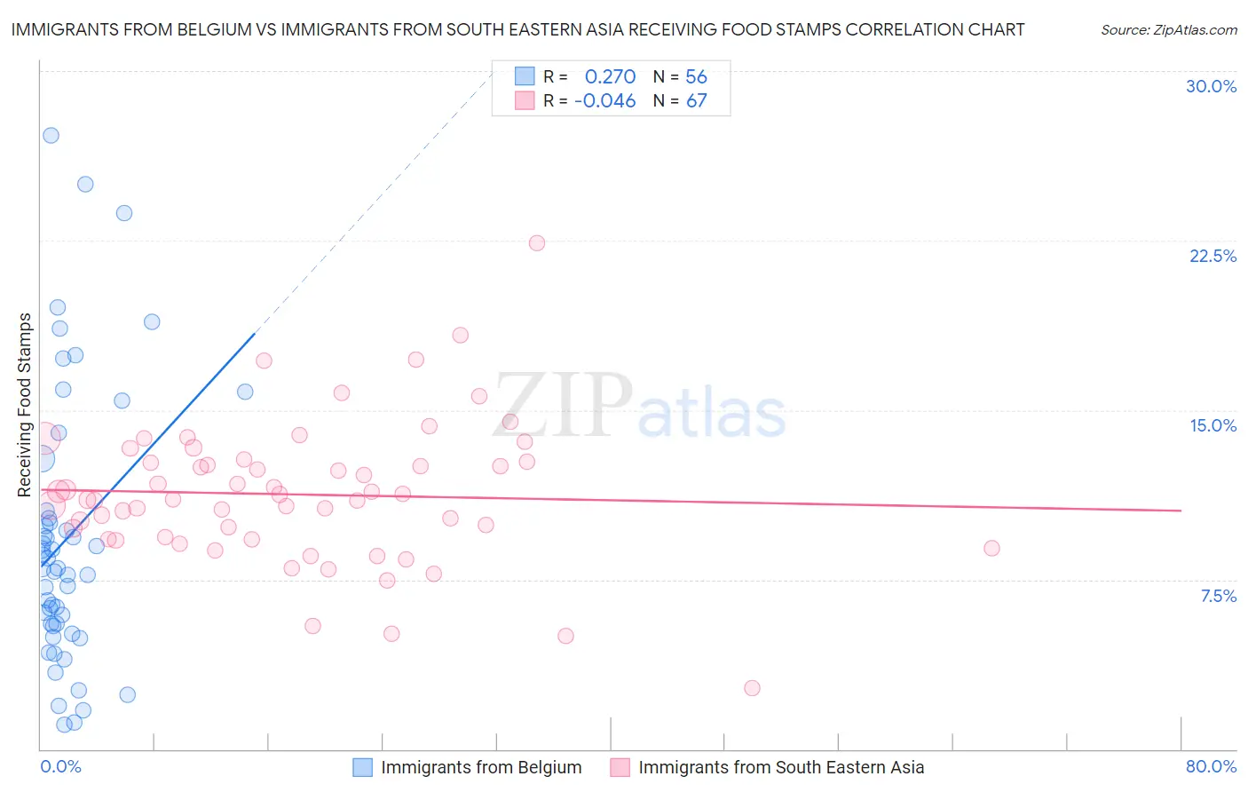 Immigrants from Belgium vs Immigrants from South Eastern Asia Receiving Food Stamps