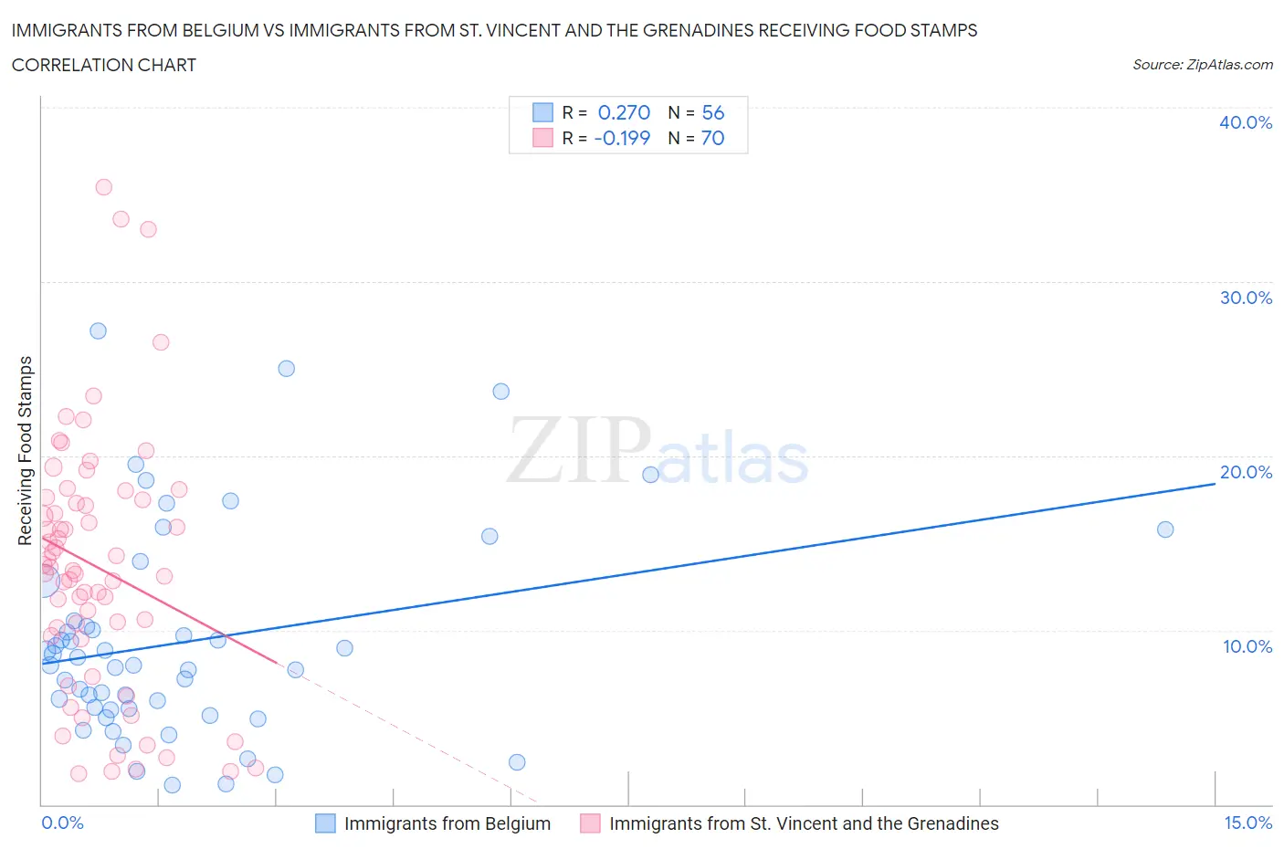 Immigrants from Belgium vs Immigrants from St. Vincent and the Grenadines Receiving Food Stamps