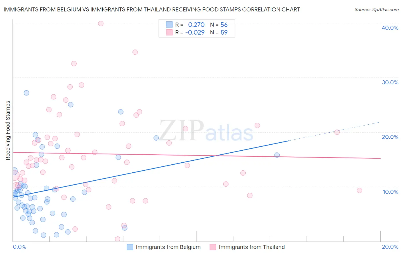Immigrants from Belgium vs Immigrants from Thailand Receiving Food Stamps