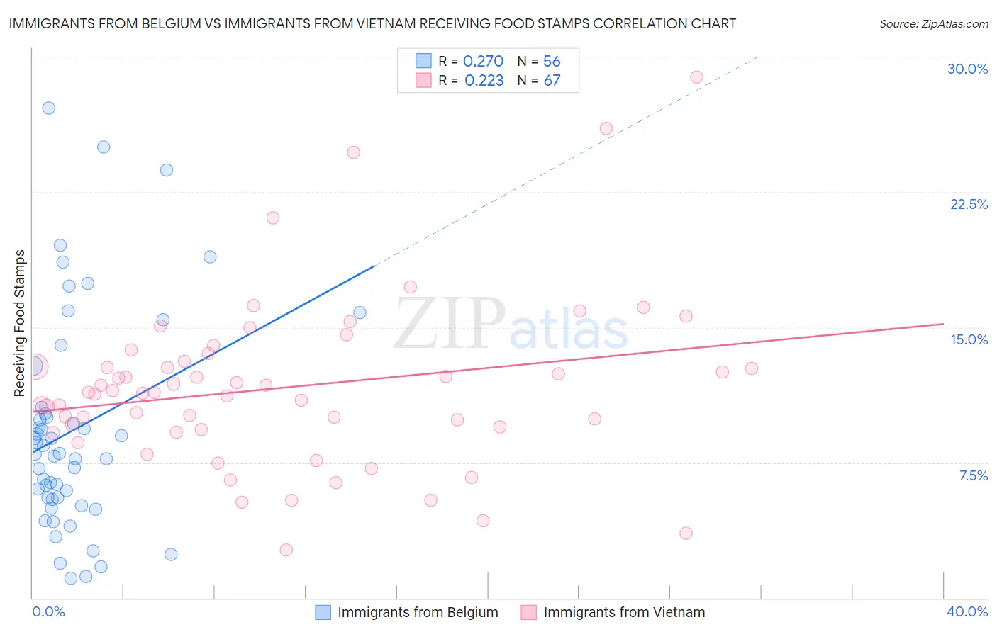 Immigrants from Belgium vs Immigrants from Vietnam Receiving Food Stamps