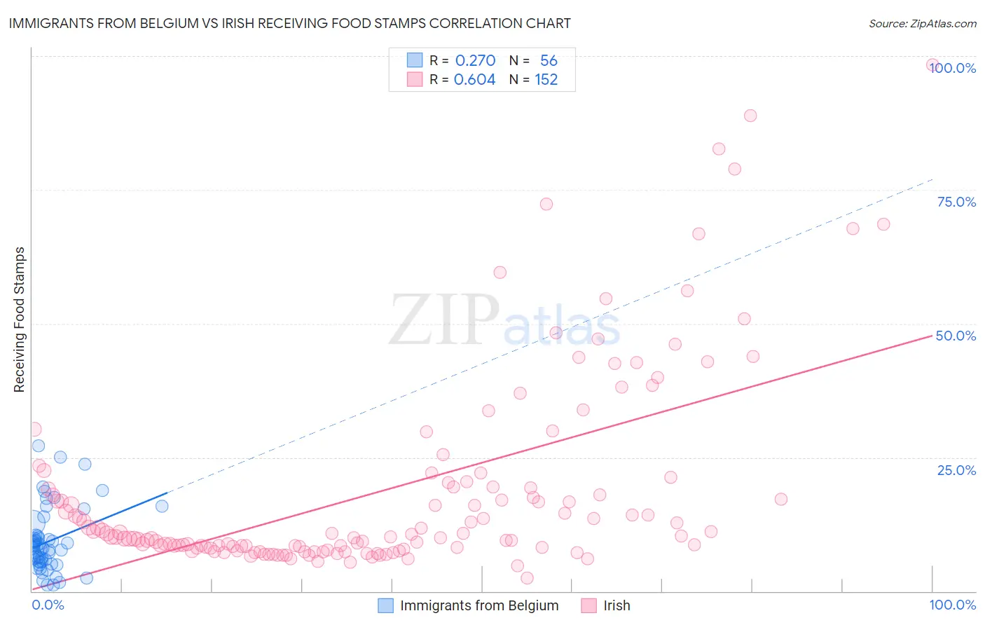 Immigrants from Belgium vs Irish Receiving Food Stamps