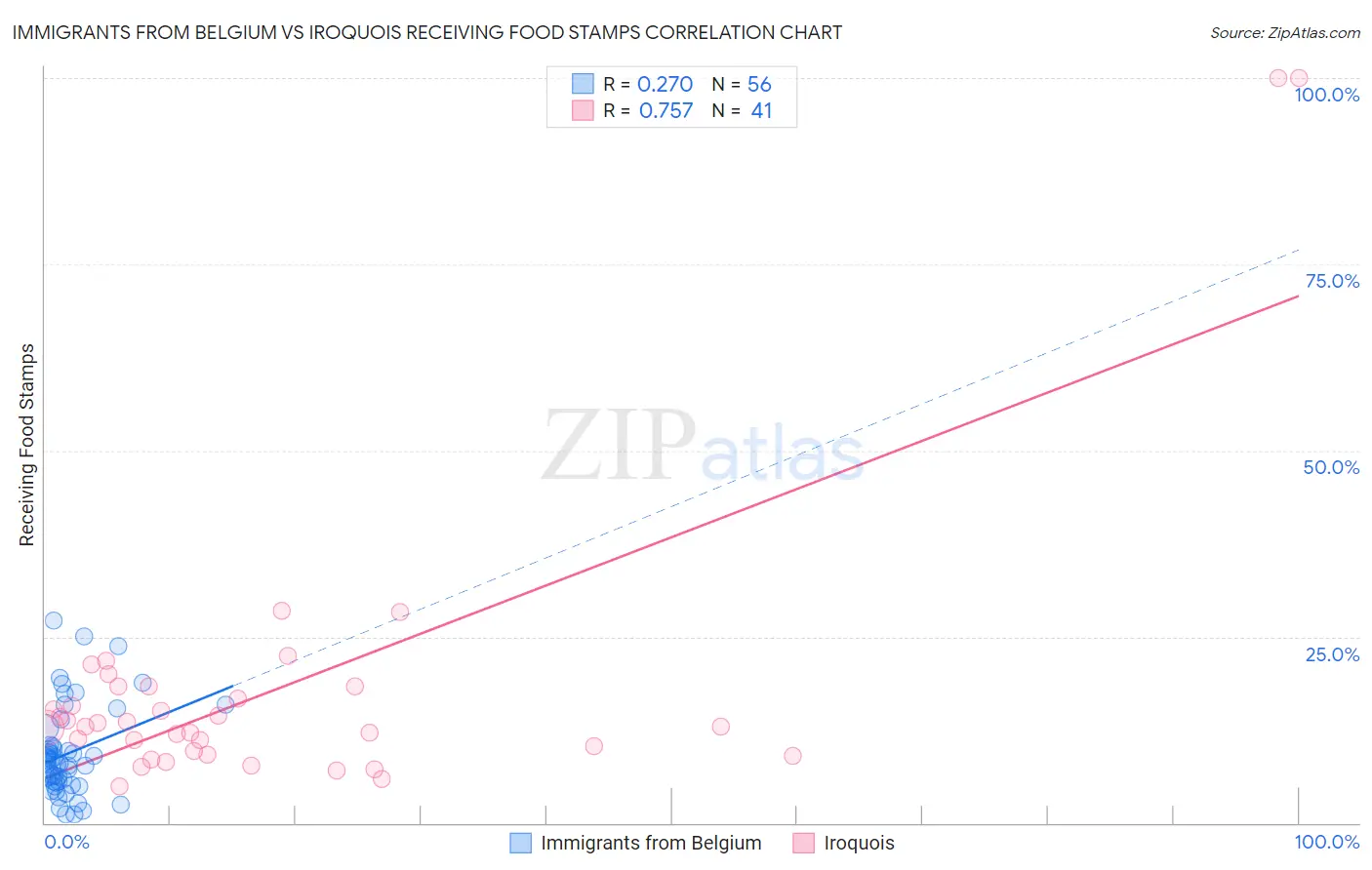 Immigrants from Belgium vs Iroquois Receiving Food Stamps