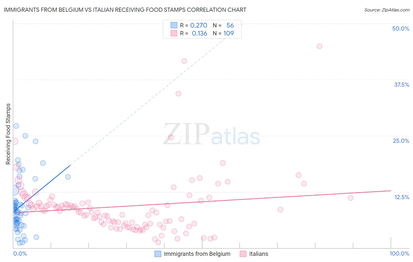 Immigrants from Belgium vs Italian Receiving Food Stamps