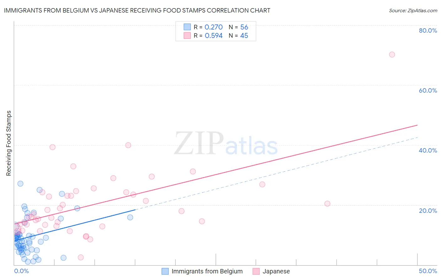 Immigrants from Belgium vs Japanese Receiving Food Stamps