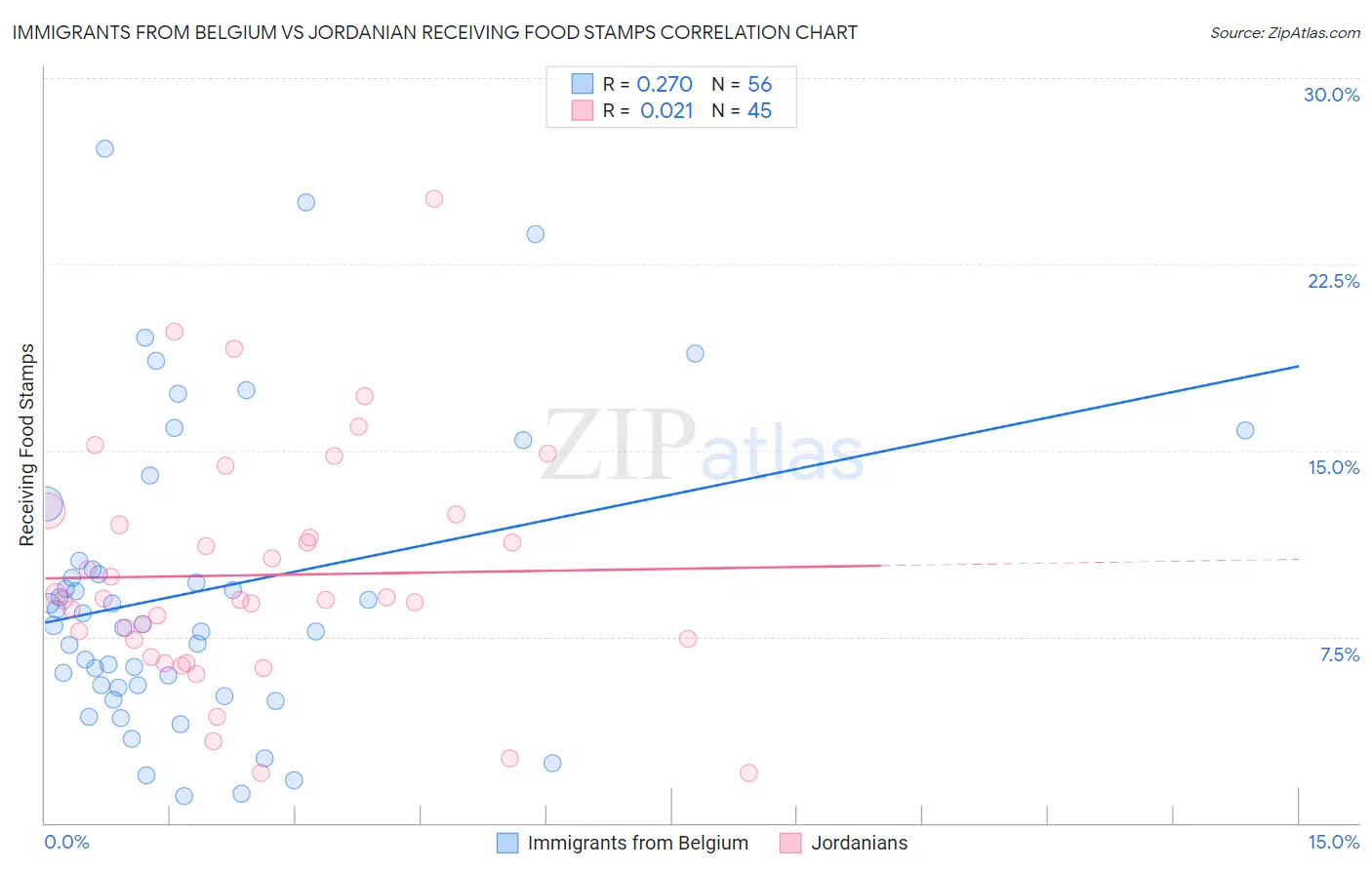 Immigrants from Belgium vs Jordanian Receiving Food Stamps