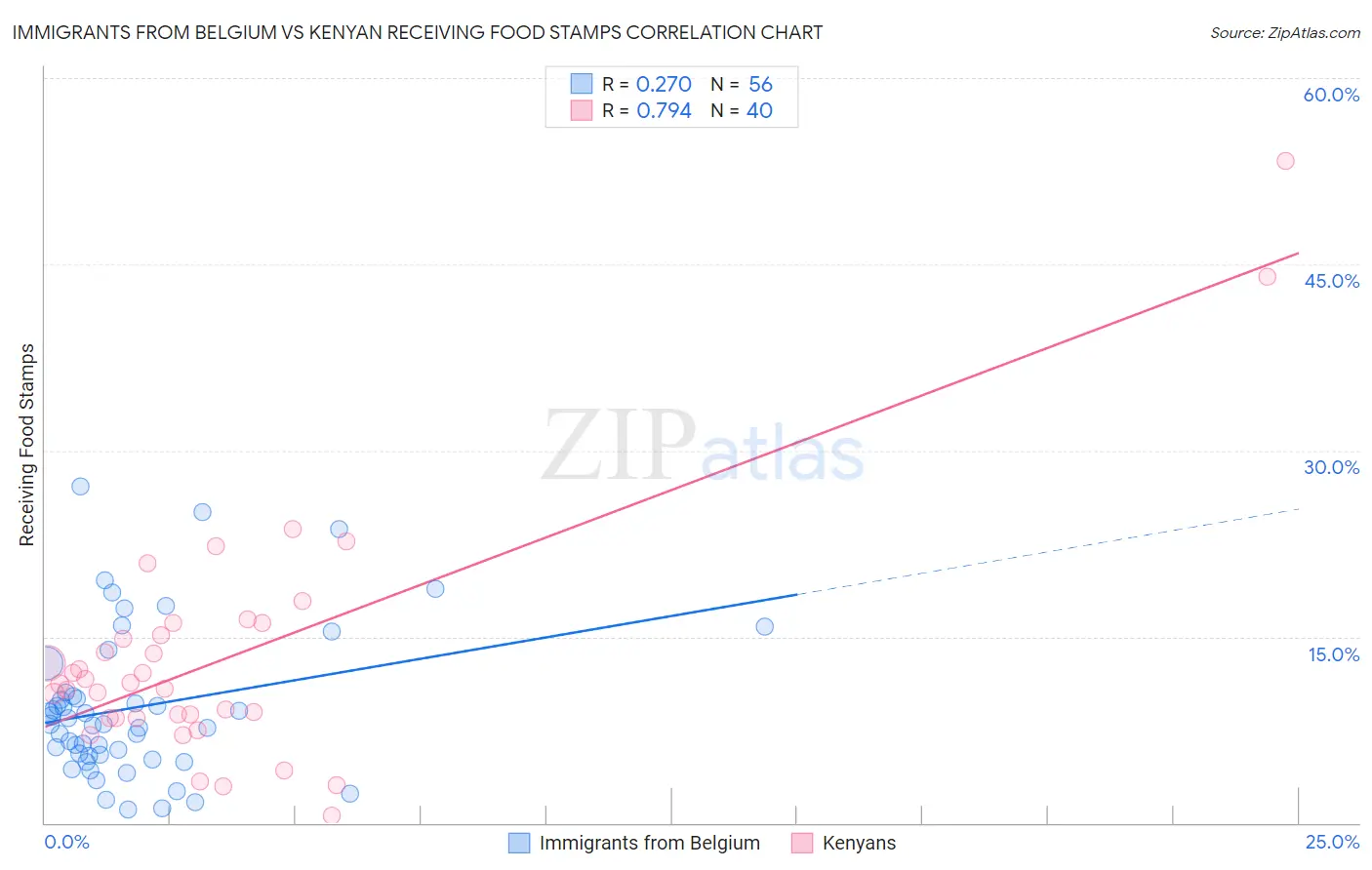 Immigrants from Belgium vs Kenyan Receiving Food Stamps
