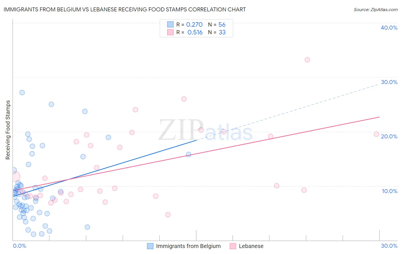 Immigrants from Belgium vs Lebanese Receiving Food Stamps