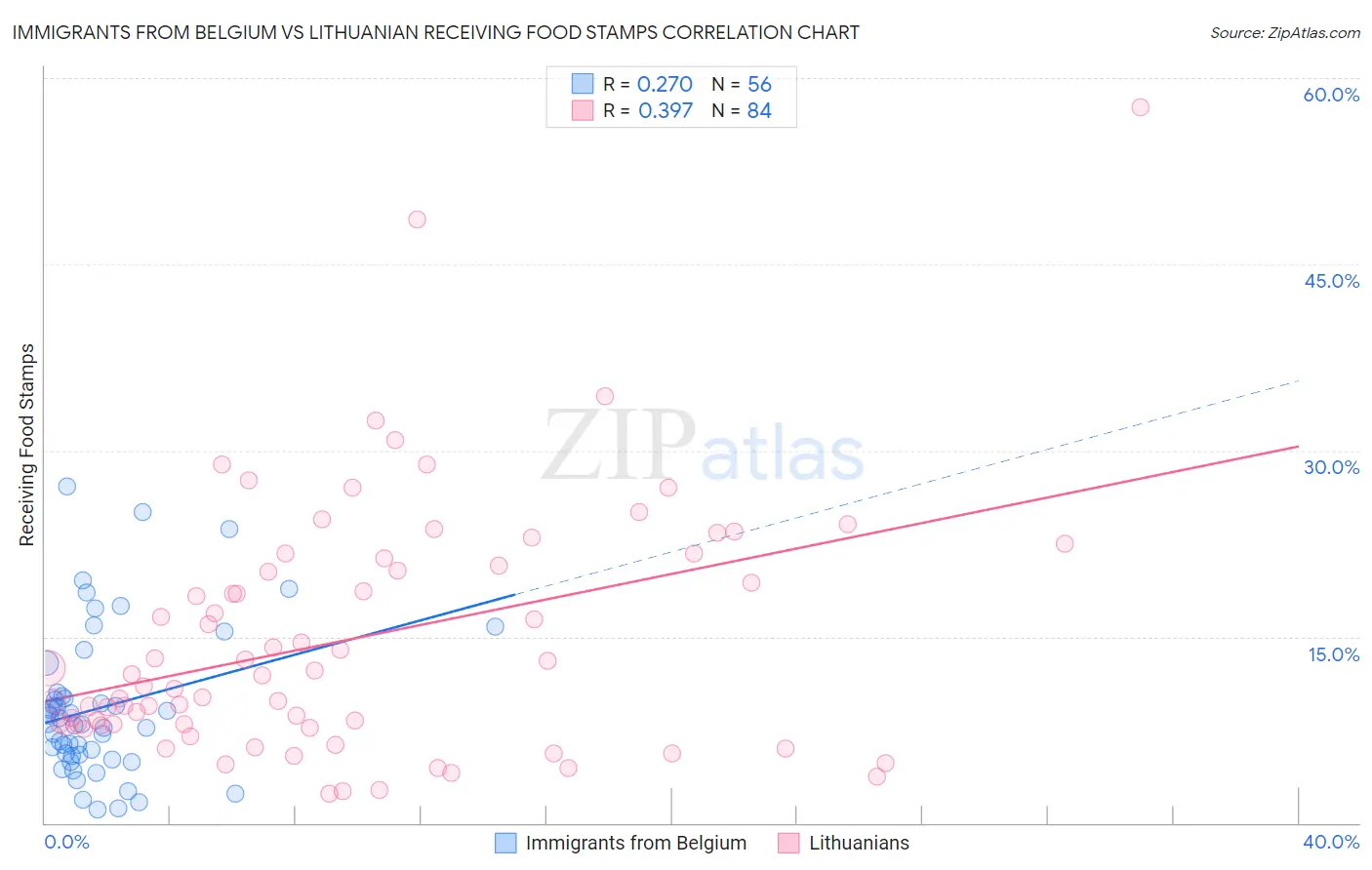 Immigrants from Belgium vs Lithuanian Receiving Food Stamps