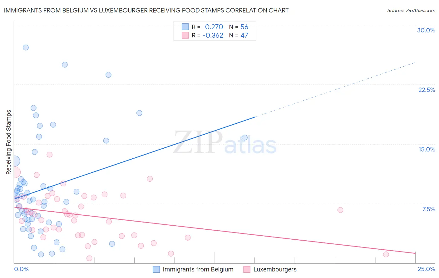 Immigrants from Belgium vs Luxembourger Receiving Food Stamps