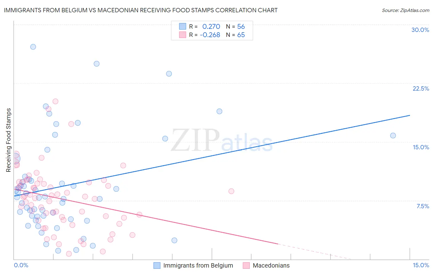 Immigrants from Belgium vs Macedonian Receiving Food Stamps