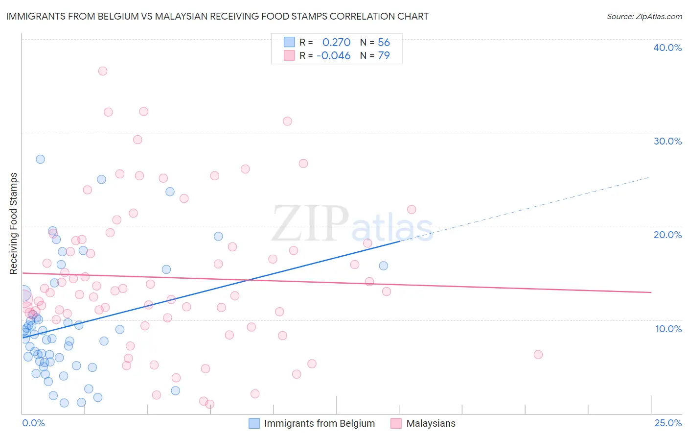 Immigrants from Belgium vs Malaysian Receiving Food Stamps