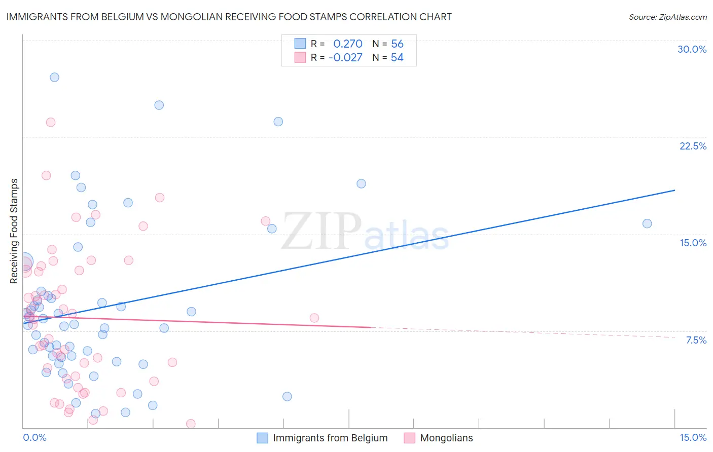 Immigrants from Belgium vs Mongolian Receiving Food Stamps