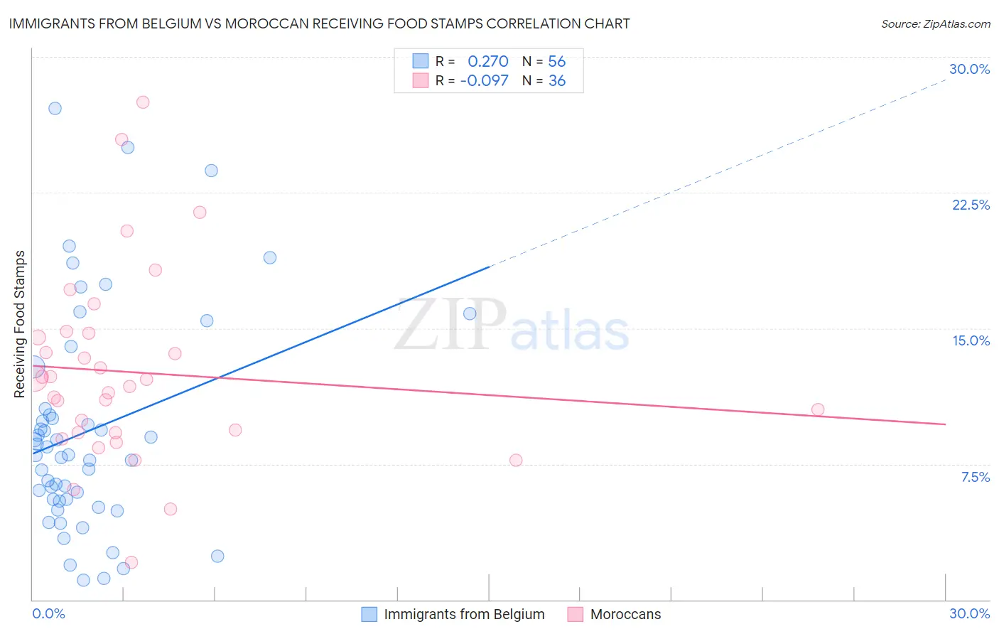 Immigrants from Belgium vs Moroccan Receiving Food Stamps