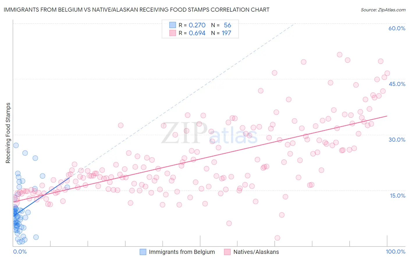 Immigrants from Belgium vs Native/Alaskan Receiving Food Stamps
