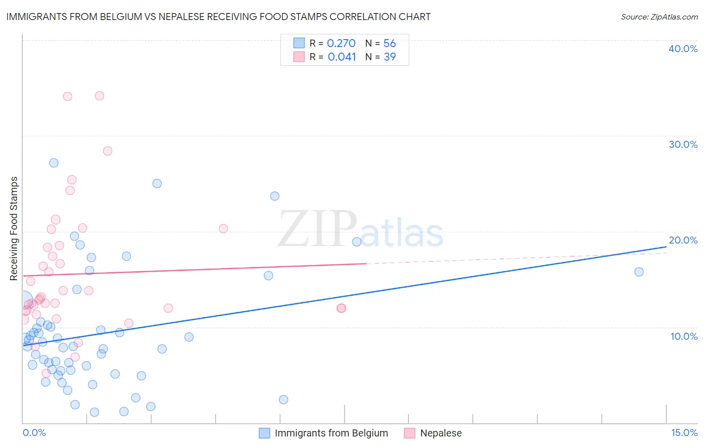 Immigrants from Belgium vs Nepalese Receiving Food Stamps