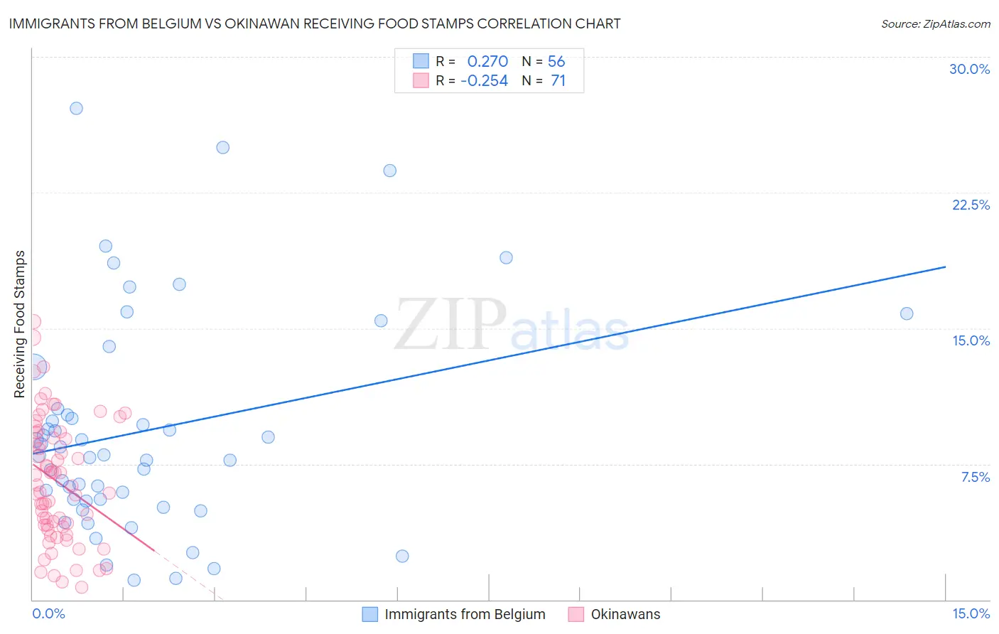 Immigrants from Belgium vs Okinawan Receiving Food Stamps