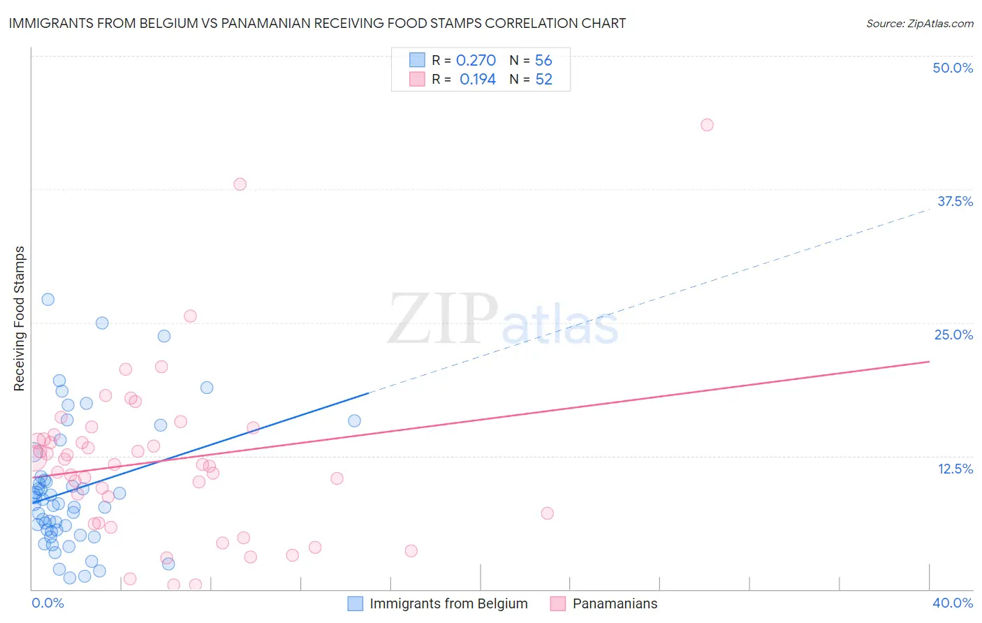 Immigrants from Belgium vs Panamanian Receiving Food Stamps