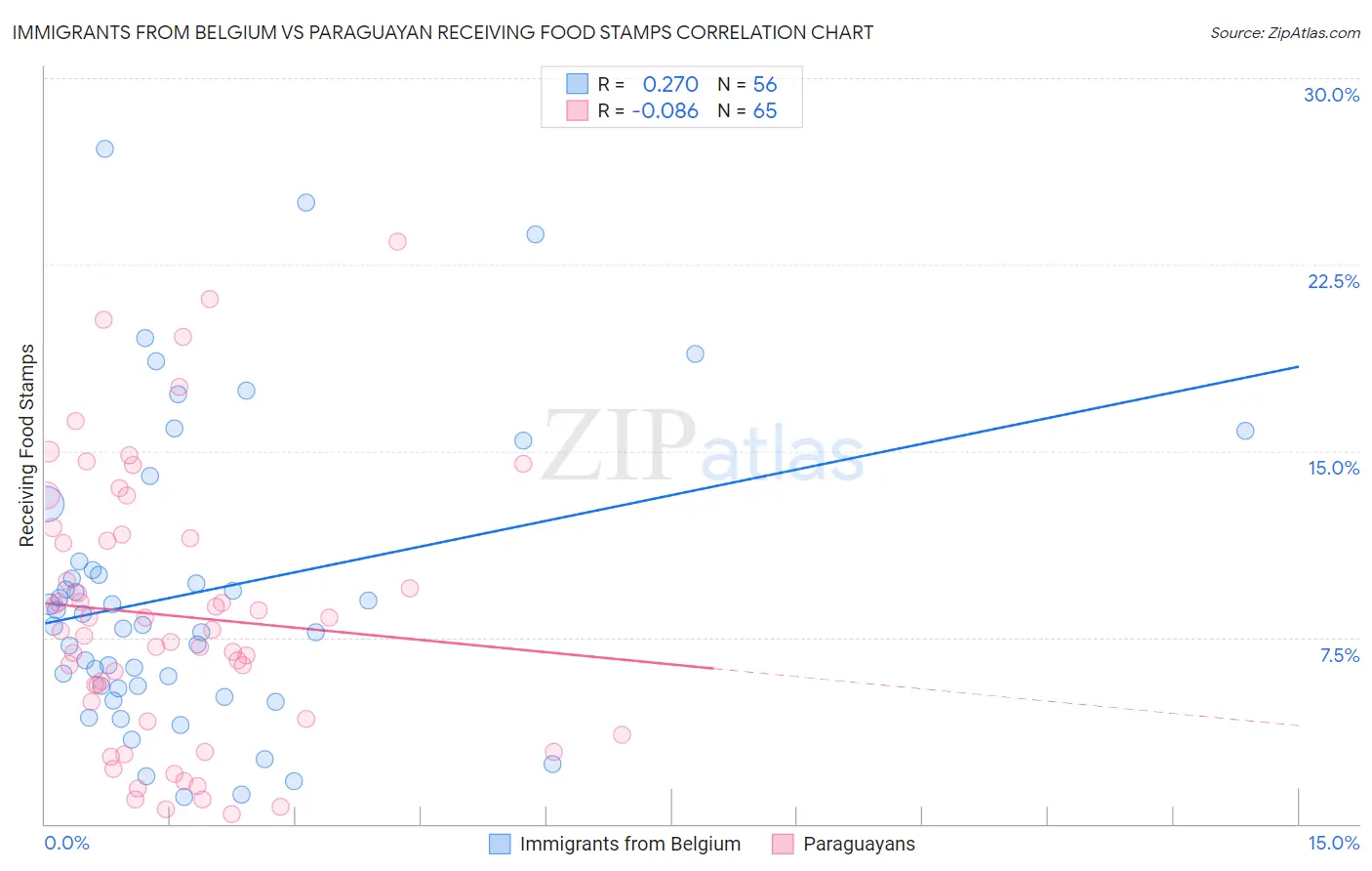 Immigrants from Belgium vs Paraguayan Receiving Food Stamps