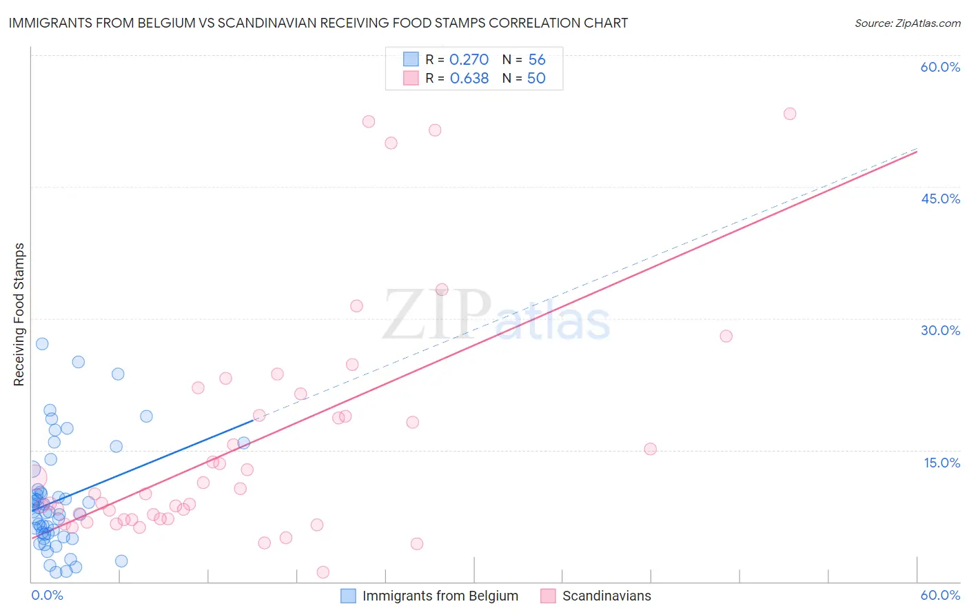 Immigrants from Belgium vs Scandinavian Receiving Food Stamps