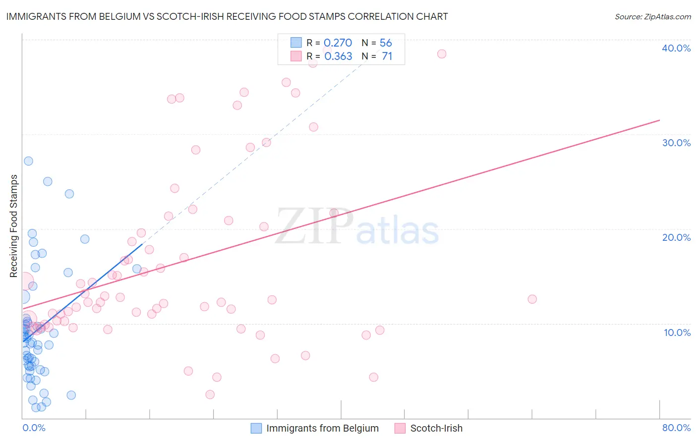 Immigrants from Belgium vs Scotch-Irish Receiving Food Stamps