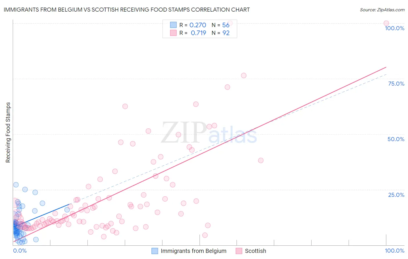 Immigrants from Belgium vs Scottish Receiving Food Stamps