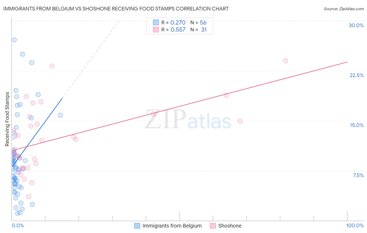 Immigrants from Belgium vs Shoshone Receiving Food Stamps