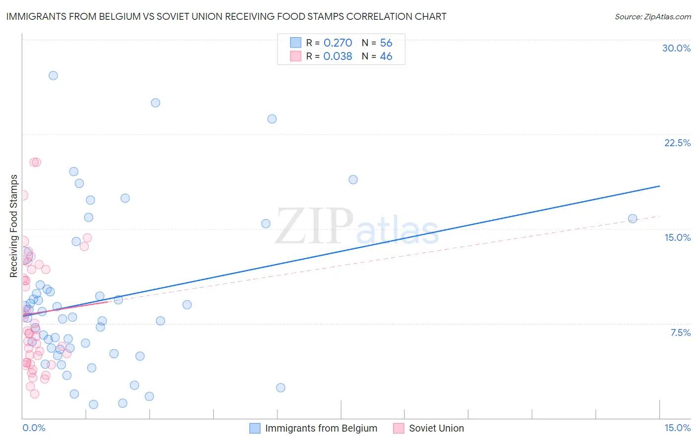 Immigrants from Belgium vs Soviet Union Receiving Food Stamps