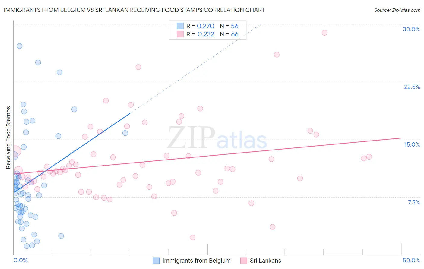 Immigrants from Belgium vs Sri Lankan Receiving Food Stamps
