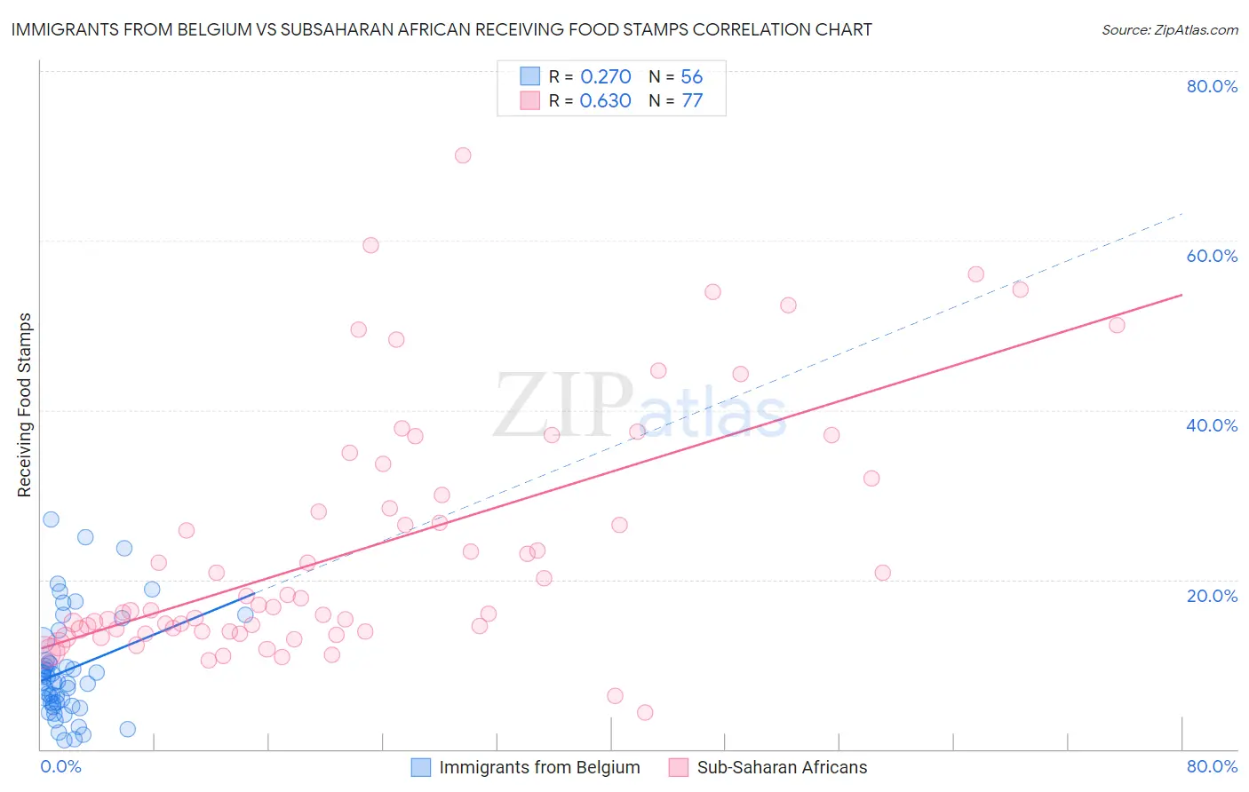 Immigrants from Belgium vs Subsaharan African Receiving Food Stamps