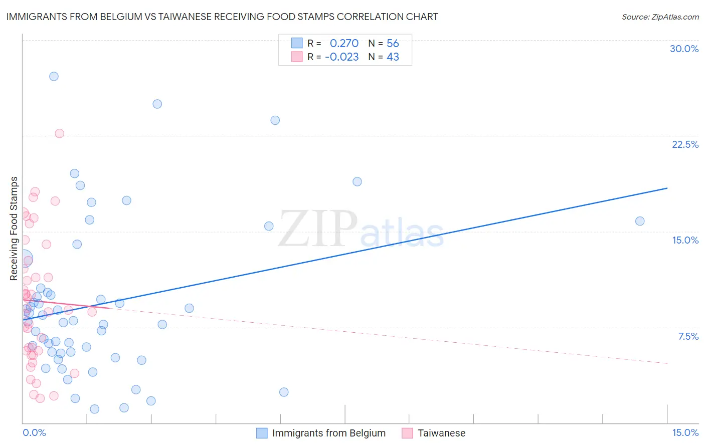 Immigrants from Belgium vs Taiwanese Receiving Food Stamps