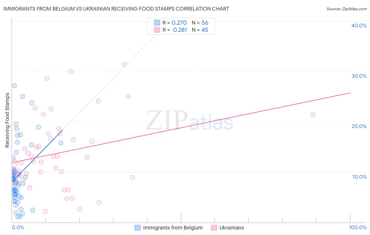 Immigrants from Belgium vs Ukrainian Receiving Food Stamps