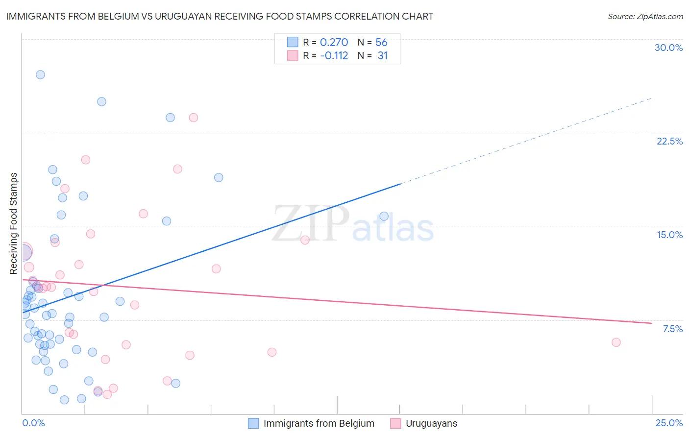 Immigrants from Belgium vs Uruguayan Receiving Food Stamps