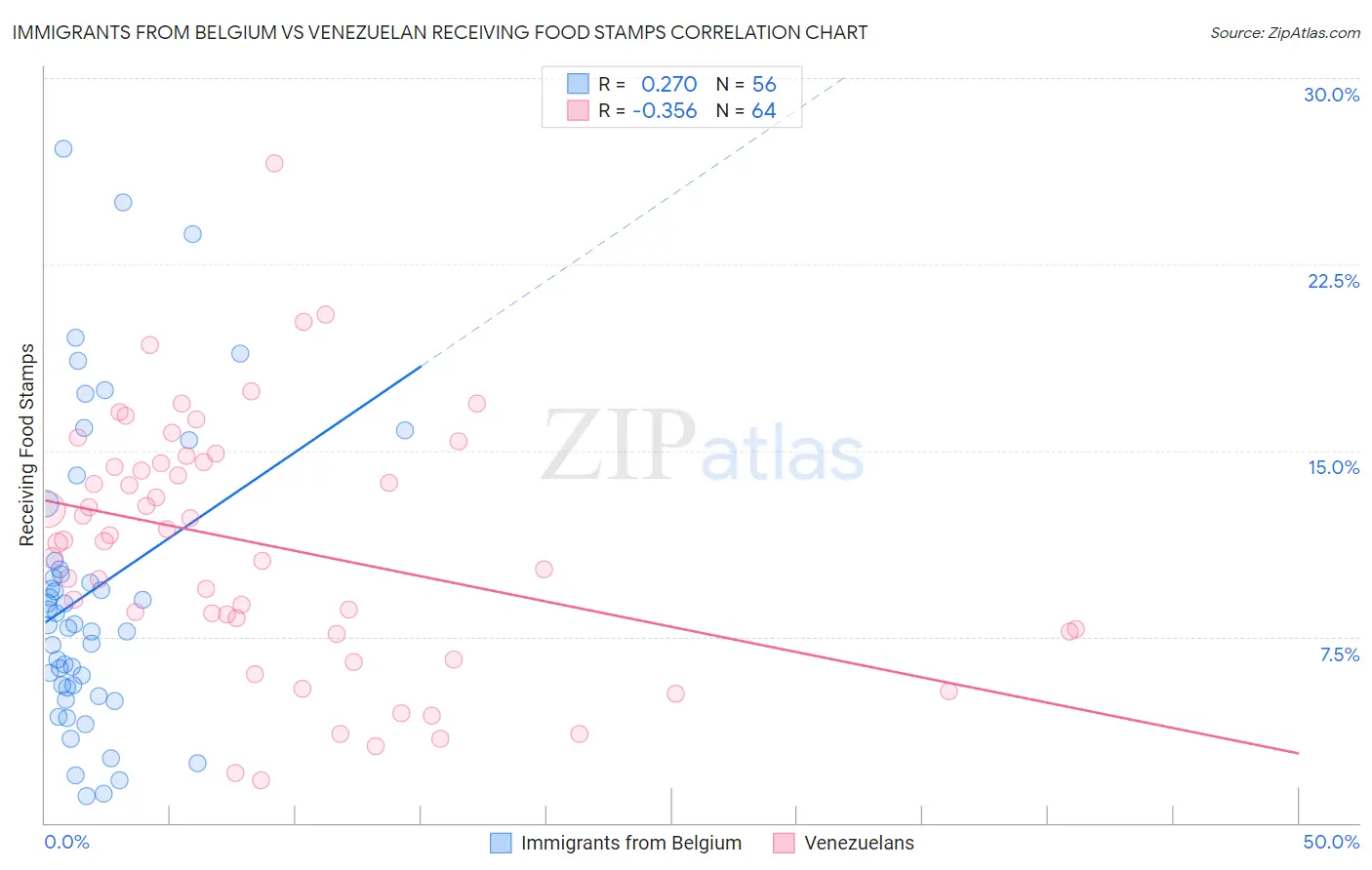 Immigrants from Belgium vs Venezuelan Receiving Food Stamps