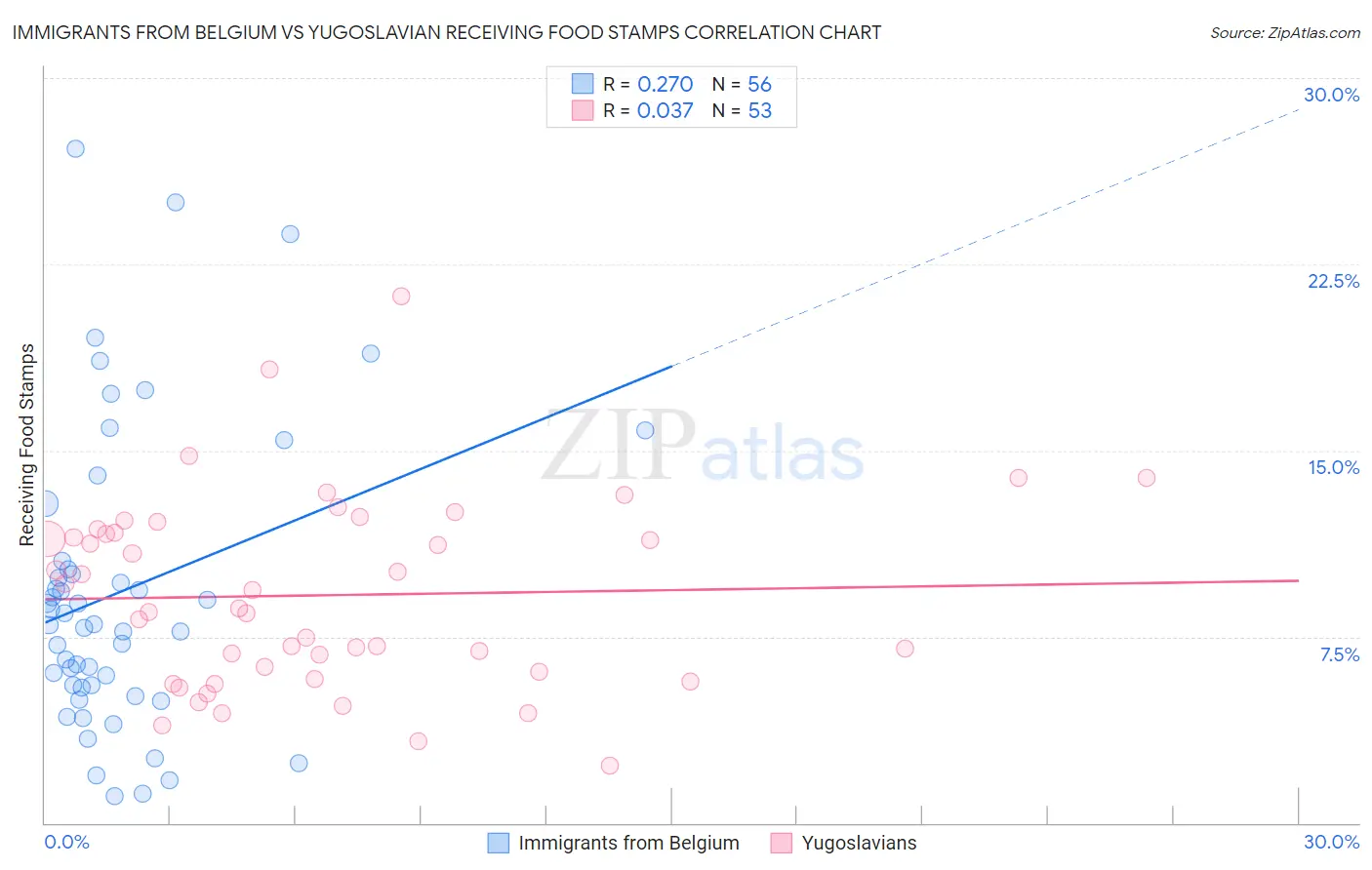 Immigrants from Belgium vs Yugoslavian Receiving Food Stamps