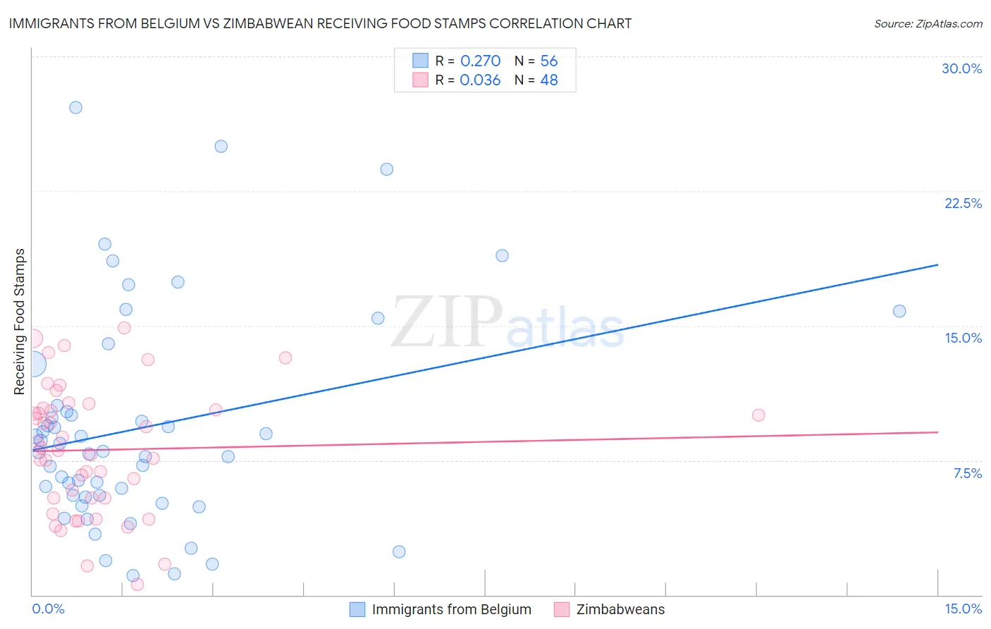 Immigrants from Belgium vs Zimbabwean Receiving Food Stamps