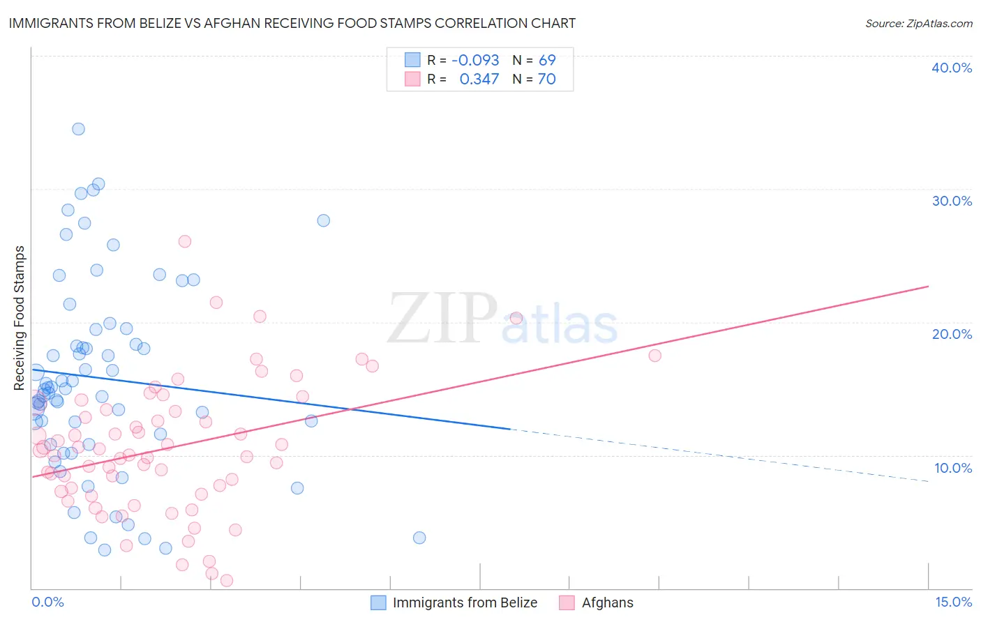 Immigrants from Belize vs Afghan Receiving Food Stamps