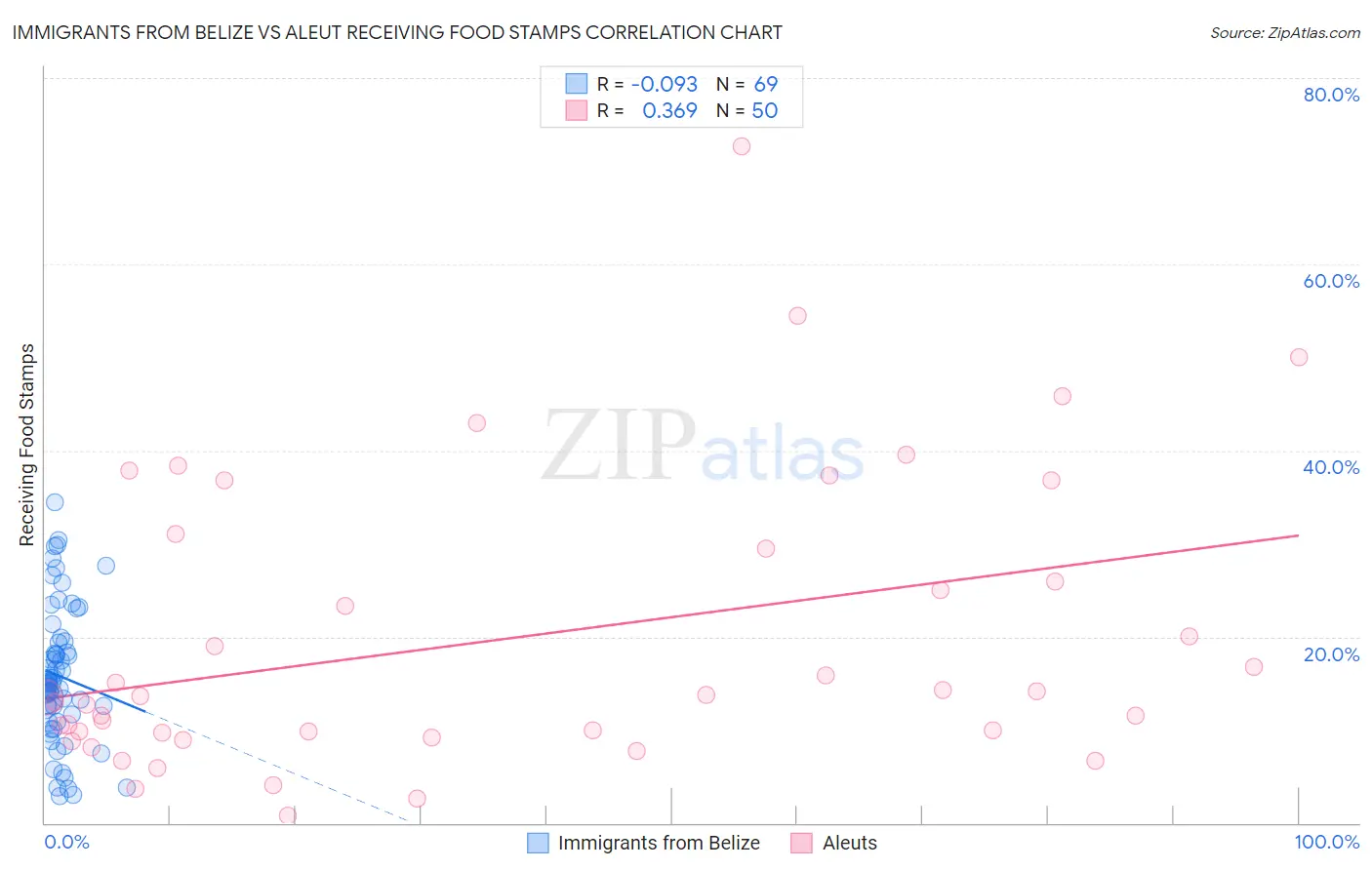 Immigrants from Belize vs Aleut Receiving Food Stamps