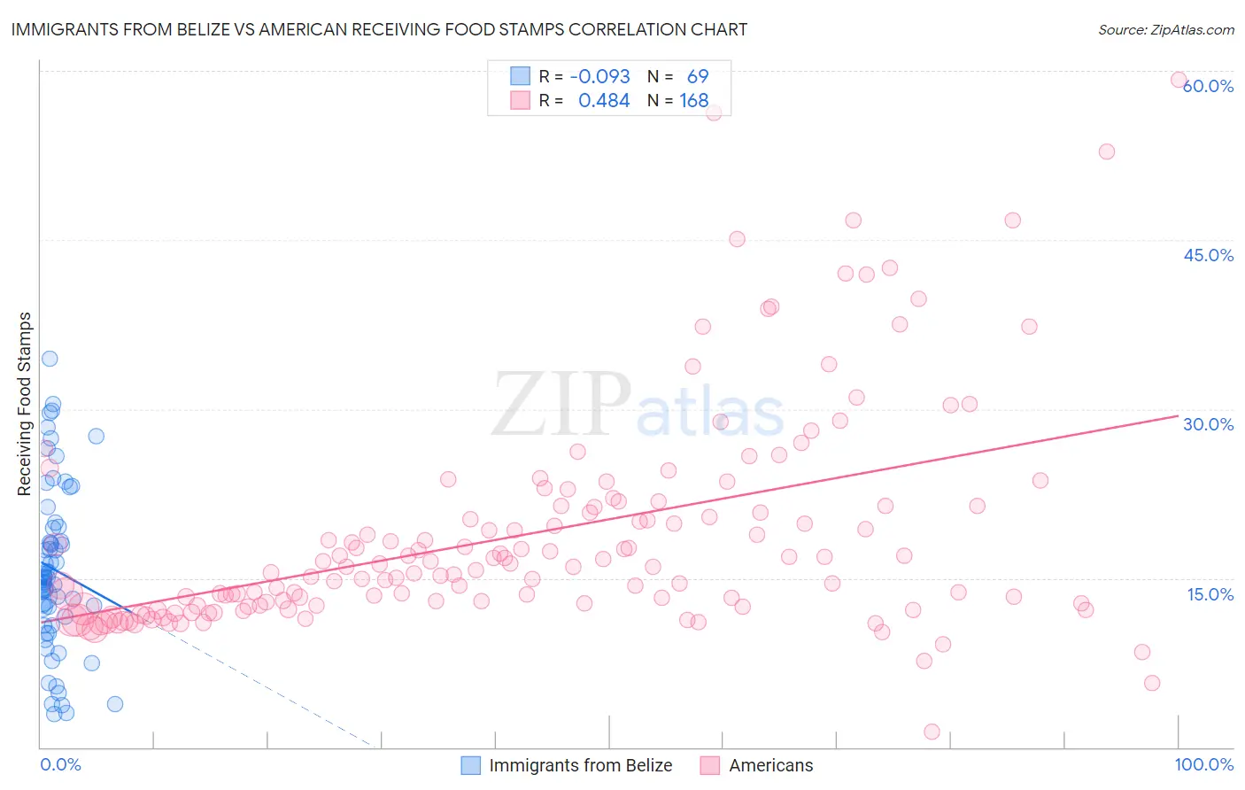 Immigrants from Belize vs American Receiving Food Stamps