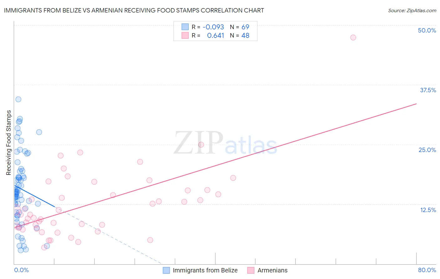 Immigrants from Belize vs Armenian Receiving Food Stamps