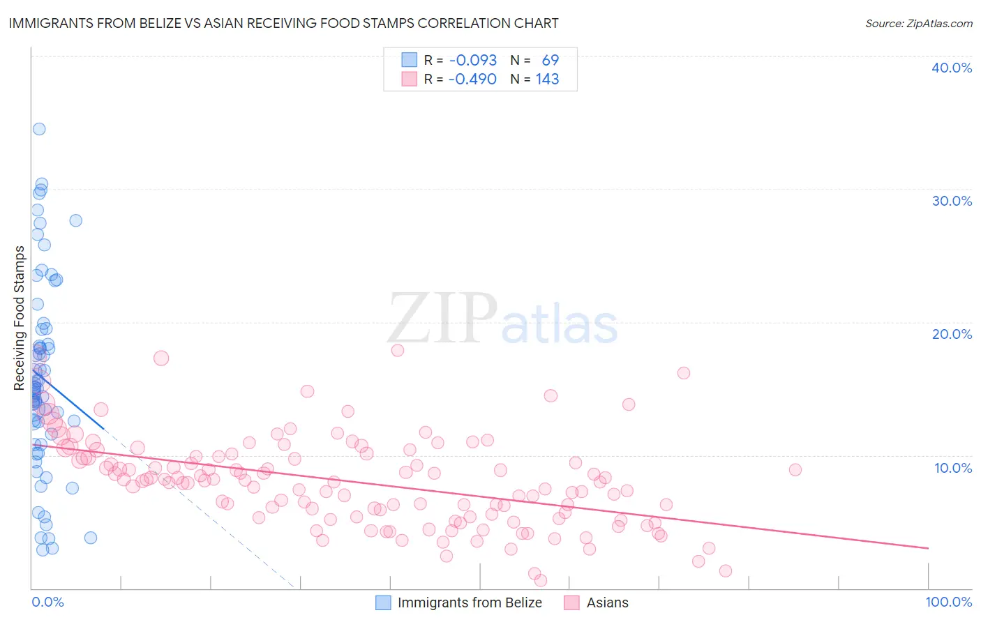 Immigrants from Belize vs Asian Receiving Food Stamps