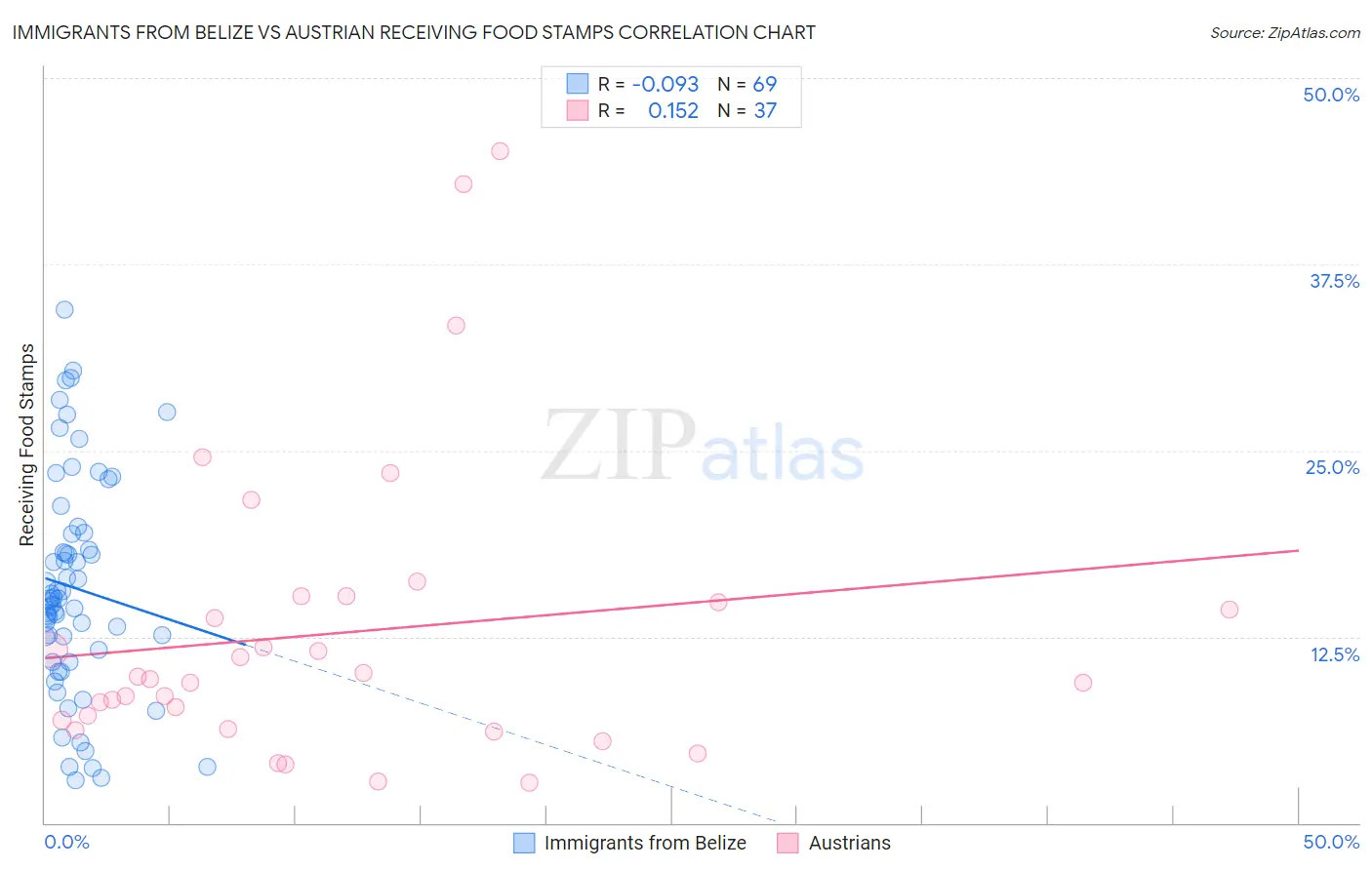 Immigrants from Belize vs Austrian Receiving Food Stamps